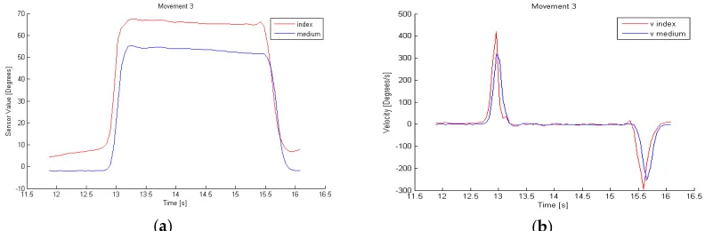 Figure 8. a) Glove data which are proportional to flexion of the finger in movement 2
