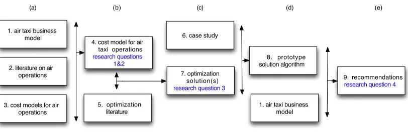 Figure 5 - research tree 