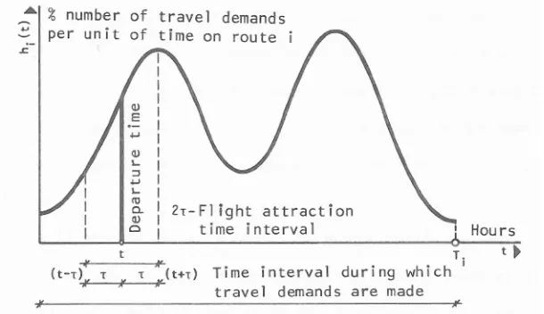 Figure 7 - demand as a function of the time of day 