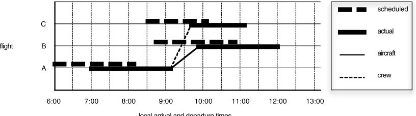 Figure 12 shows how a prior delay of a flight can cause the further delay of the crew and the aircraft