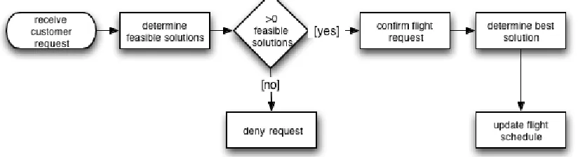 Figure 16 – the dispatch process 