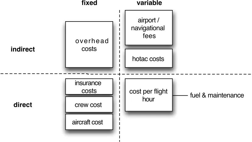 Figure 19 - cost structure of air operations 