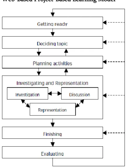 Figure 1. Web Project Learning Model 