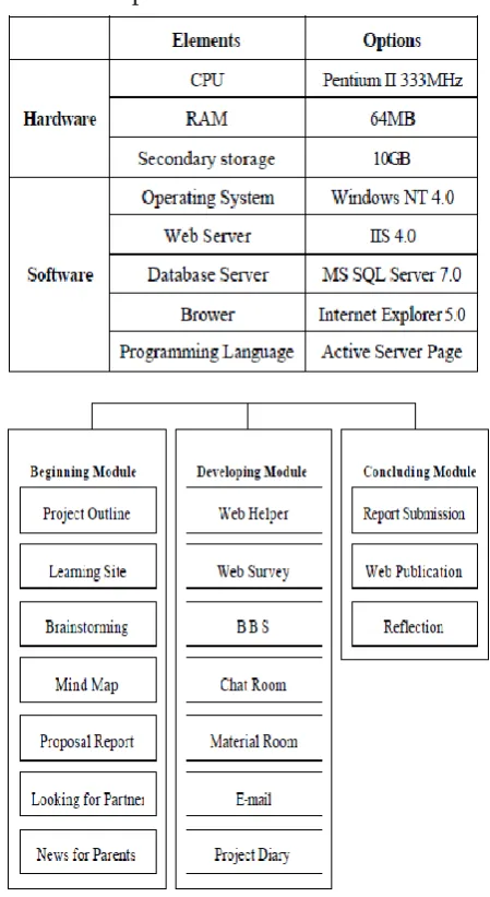 Table 1. Development environment and tool 