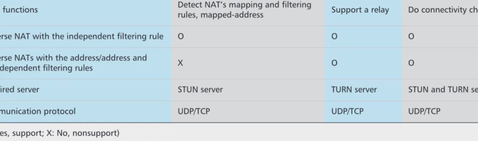 Fig. 2c. Table 1 summarizes the main functions of STUN, TURN and ICE, whether they have abilities to traverse different kinds of NATs, what service machines they need, and what  pro-tocols they could support.