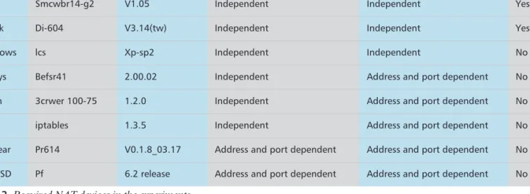 Figure 3. a) Peers behind a common NAT router; b) peers behind different NAT routers; c) peers behind multiple levels of NAT routers.