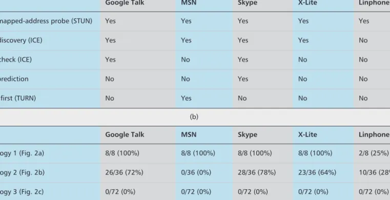 Table 3a shows above five NTTs with the order of general use for traversing the NAT and the comparison of five VoIP applications