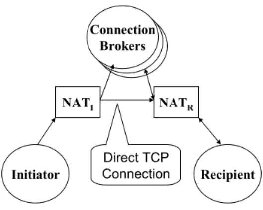 Figure 1: NatTrav ArchitectureDirect TCP Connection