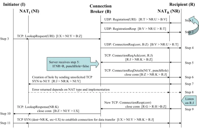 Figure 2: NAT Traversal Protocol
