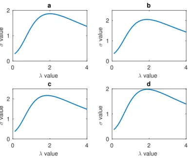 Figure 8. (a) Relationship between mouth’s λ and σ.(b) Relationship between left cheek’s λ and σ.(c) Relationship between forehead’s λ and σ