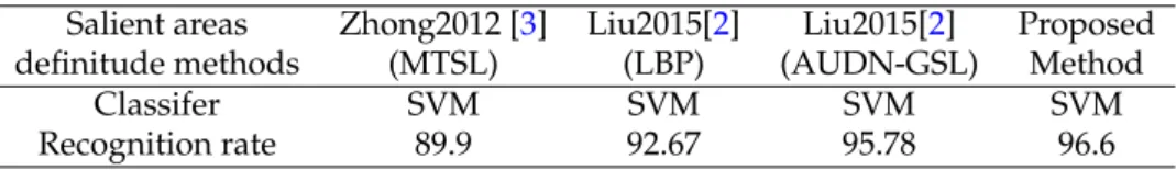 Table 3. Recognition rate on CK+ under different salient areas definitude methods Salient areas definitude methods Zhong2012 [ 3 ](MTSL) Liu2015[ 2 ](LBP) Liu2015[ 2 ] (AUDN-GSL) ProposedMethod Classifer SVM SVM SVM SVM Recognition rate 89.9 92.67 95.78 96