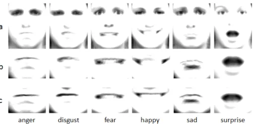 Figure 3. Average faces and the average salient areas. (a) Average faces of the six expressions.(b) Mouth parts of the average faces
