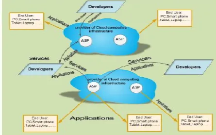 Figure 1. Mobile cloud computing components. 