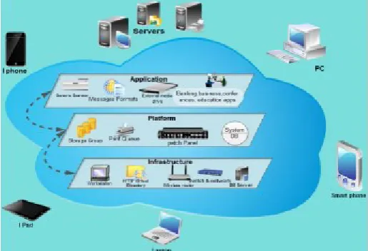 Figure 3. Devices with cloud computing. 