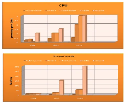 Figure 4. Performance comparison of mobile and non 
