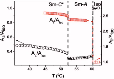 FIG. 2. ��1608 cmColor online� IR absorbance of phenyl stretching band−1� in the homeotropic and homogeneous alignment of theliquid crystalline compound C7.