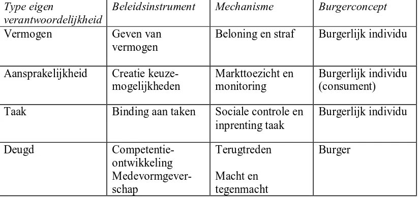 Tabel 2: veronderstelde samenhangen  