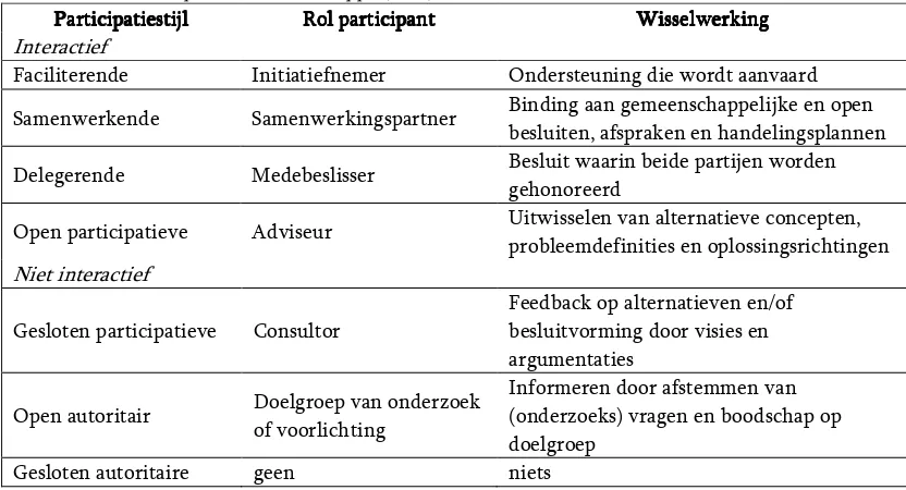 Tabel 3.3. Participatie-ladder van Pröpper(1998) 