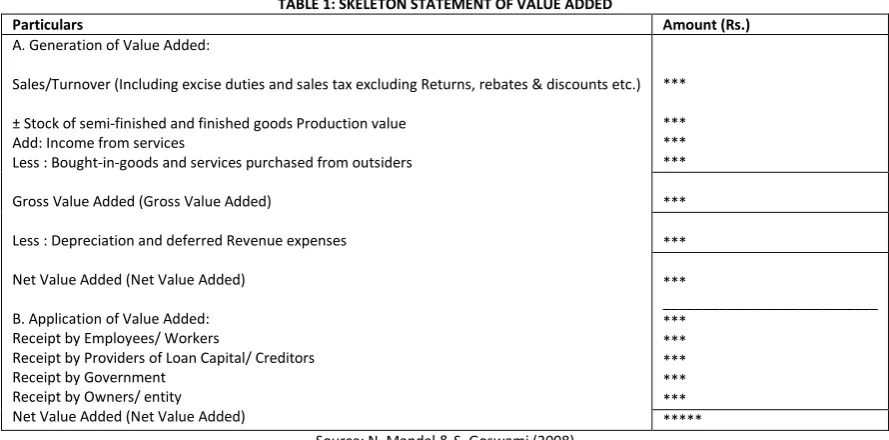 TABLE 1: SKELETON STATEMENT OF VALUE ADDED 
