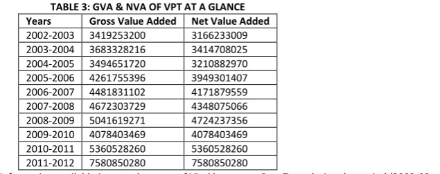 TABLE 3: GVA & NVA OF VPT AT A GLANCE 