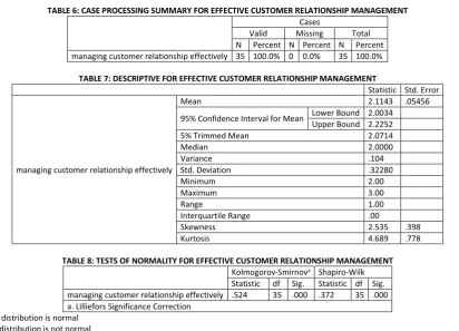 TABLE 6: CASE PROCESSING SUMMARY FOR EFFECTIVE CUSTOMER RELATIONSHIP MANAGEMENT 
