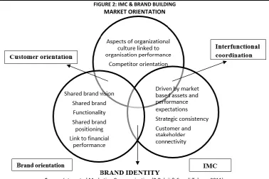 FIGURE 2: IMC & BRAND BUILDING 