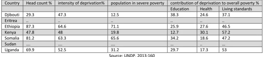 TABLE 6: POPULATION IN MULTIDIMENSIONAL POVERTY IN IGAD COUNTRIES 2007-2011 