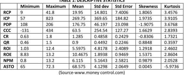 TABLE 2: PEARSON CORRELATION BETWEEN VARIABLES OF FIVE CEMENT MANUFACTURING COMPANIES 