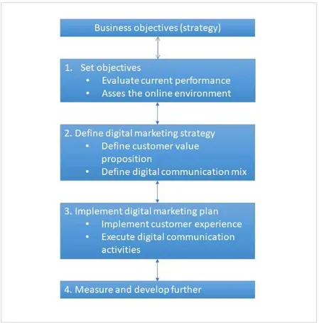Figure 1. Generic digital marketing strategy model (adapted from Chaffey &amp; Ellis-Chad- Ellis-Chad-wick 2019, 24) 