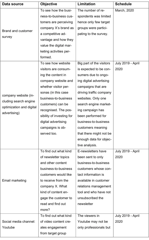 Table 1. The objective, limitations and timeline of data gathering. 