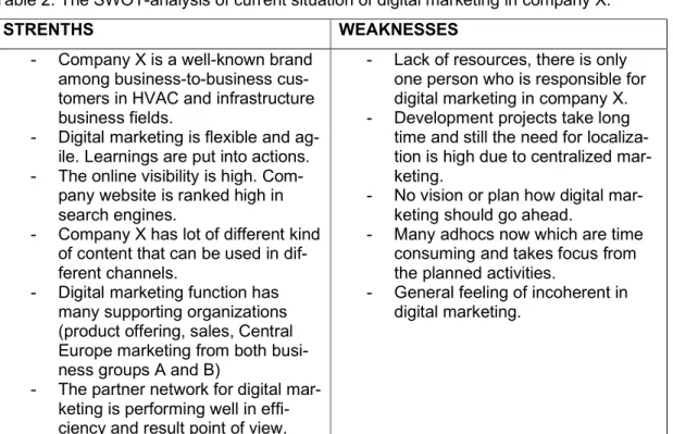 Table 2. The SWOT-analysis of current situation of digital marketing in company X. 