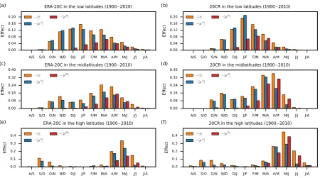 Fig. 7. In each panel, area-averaged values of −�left column (a, c, and e) shows results for ERA-20C, and the right column (b, d, and f) for 20CR