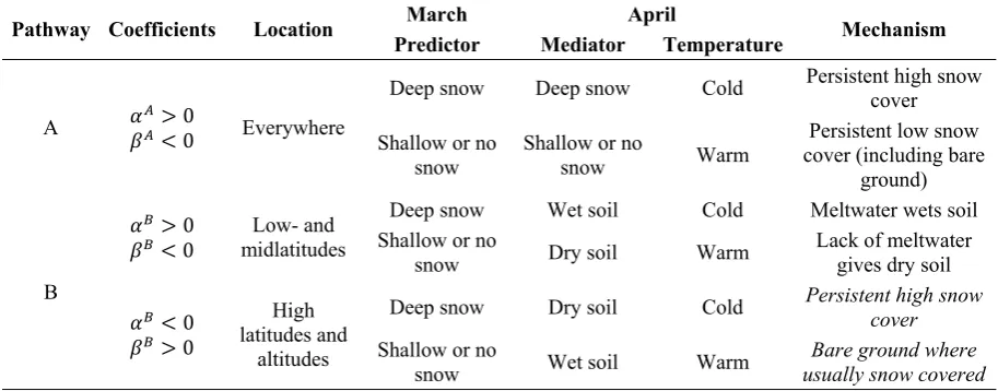 Table 2. A summary of the proposed physical mechanisms for temperature predictability from snow depth for both pathways in March/April