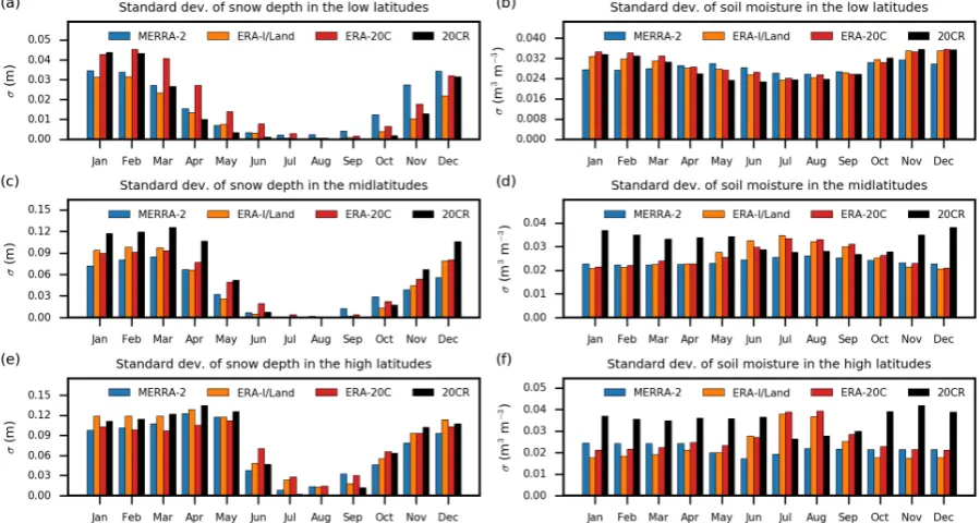 Fig. 2. Standard deviation of snow depth in meters (a, c, and e) and dimensionless volumetric soil moisture (b, d, and f) during the period 1980–2010, according to ERA-Interim/Land, high latitudes (60MERRA-2, ERA-20C, and 20CR, as indicated