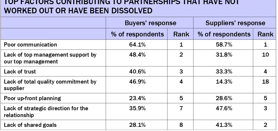 Table 2.1: Top factors contributing to partnerships that have not worked out [ELL95]