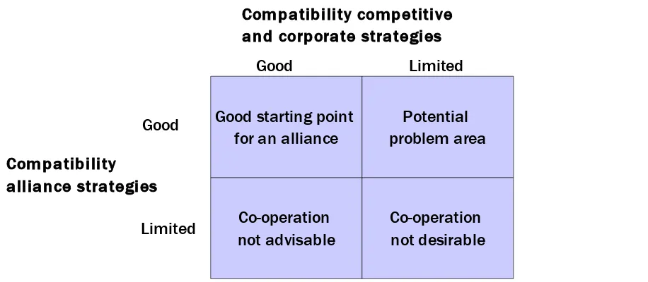 Figure 2.4: Impact of (in)compatible strategies on decision to co-operate [DOU97]