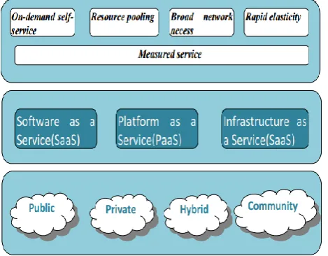 Figure 1.  Visual Model of NIST Working Definition of Cloud Computing 