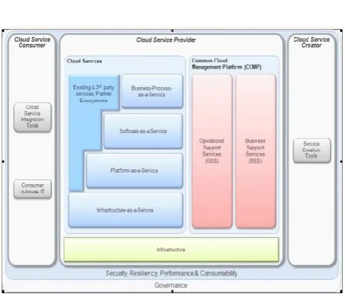 Figure 3.  Cloud Computing Architecture 