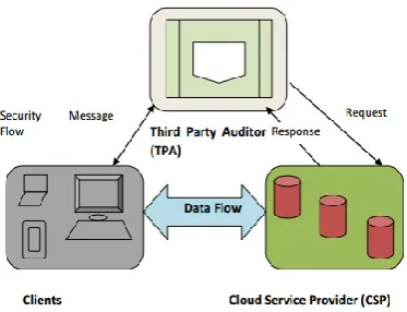 Figure 4 . Cloud Data Storage Architecture 