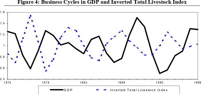 Table 3: Lead-in Years at Turning Points in the GDP Business Cycle