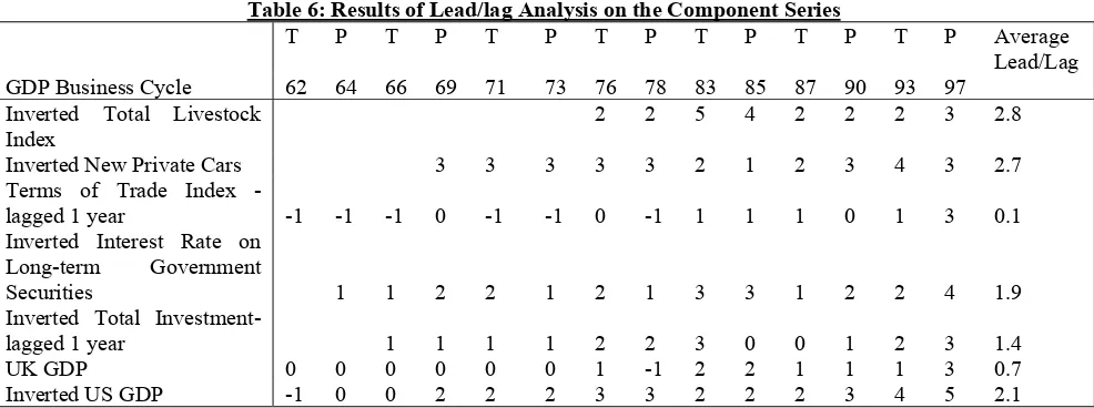 Table 6: Results of Lead/lag Analysis on the Component Series