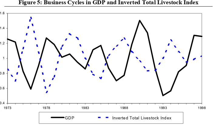 Figure 5: Business Cycles in GDP and Inverted Total Livestock Index