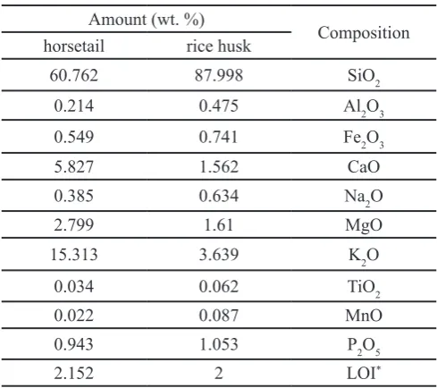 Table 4. chemical composition of plant ashes