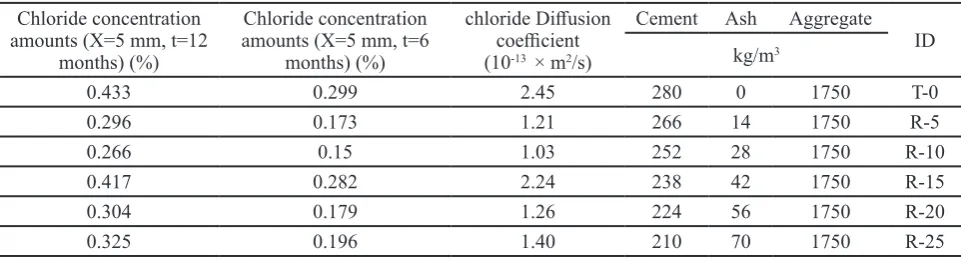 Table 5. Amounts of chloride penetration in concretes containing horsetail ash (mix design 1)