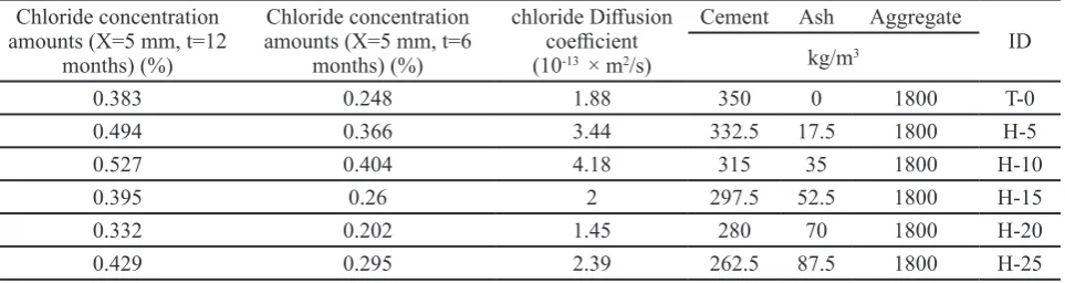 Table 7. Amounts of chloride penetration in concretes containing horsetail ash (mix design 2)