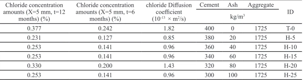 Table 10. Amounts of chloride penetration in concretes containing rice husk ash (mix design 3)