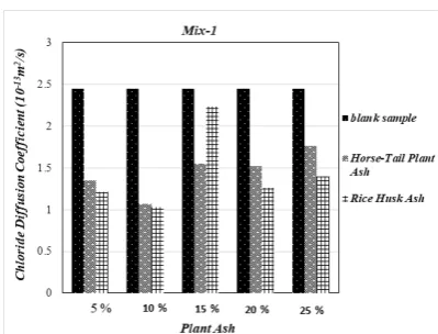 Figure 7. Variations of chloride ion diffusion coefficient (mix design 4)