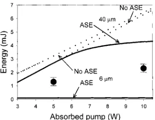 Fig. 1 shows the extractable energy in the limit of low rep-etition rates as a function of pump power, calculated with the