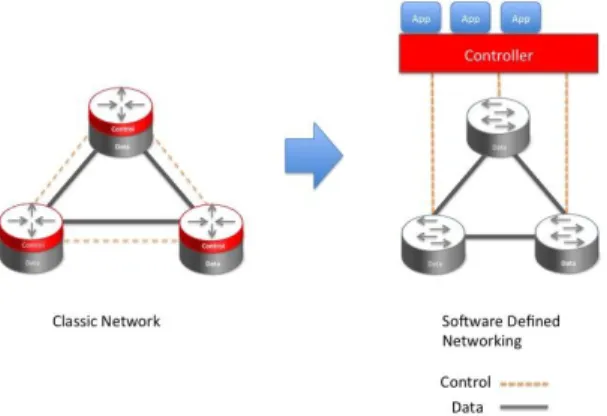 Figure 1 centralized vs. distributed control  In  the  center  of  the  diagram  is  a  Controller  that  handles  communications  to  network  devices  including  physical  and  virtual  switches  via  a  southbound  protocol  like  OpenFlow