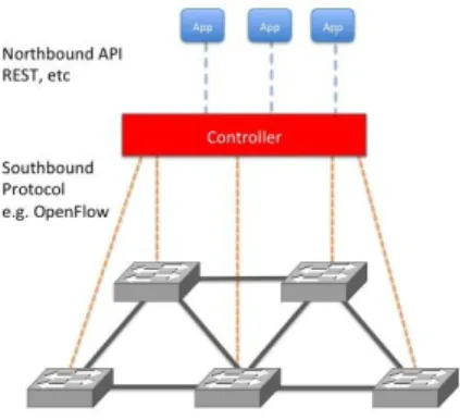 Figure 2 SDN architecture 
